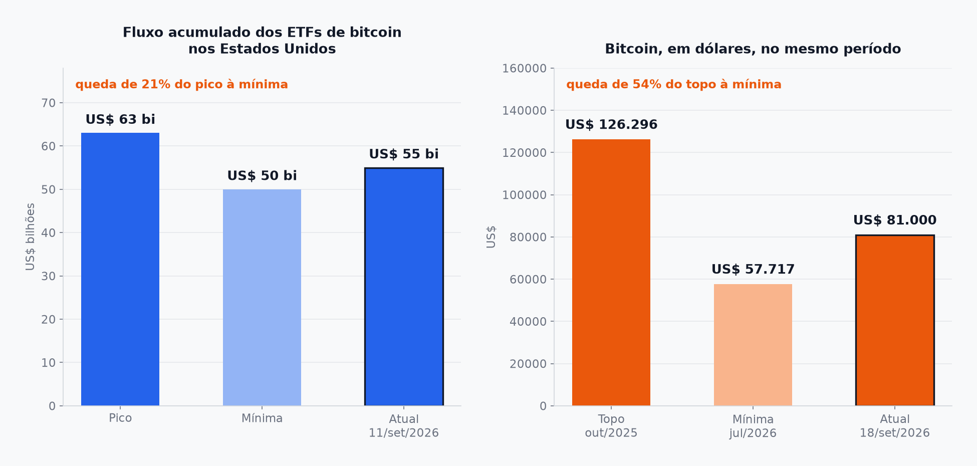Fluxo acumulado dos ETFs de bitcoin nos Estados Unidos e preço do bitcoin entre outubro de 2025 e setembro de 2026