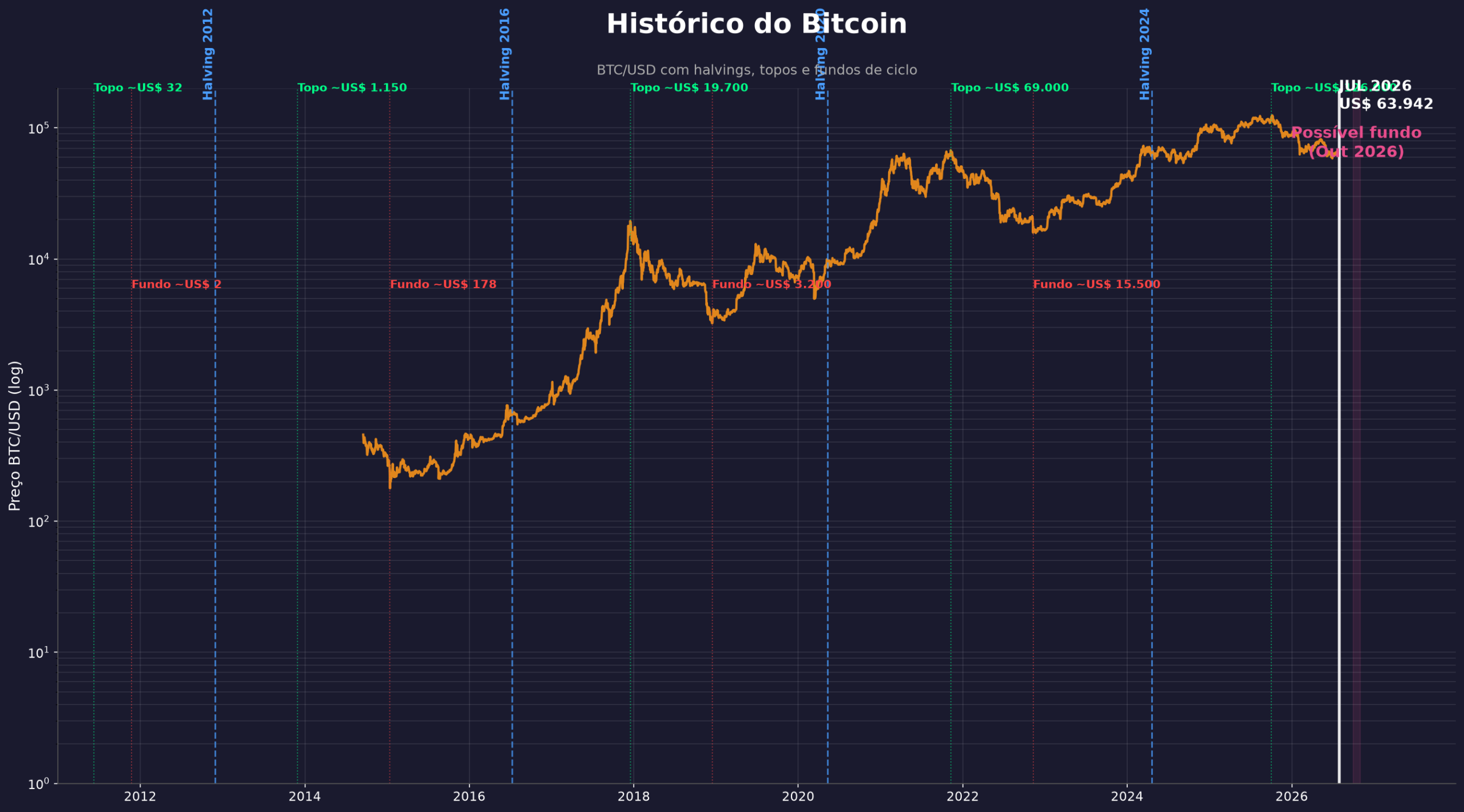 Gráfico do histórico do Bitcoin com ciclos de 4 anos, halvings e zona de possível fundo em outubro de 2026