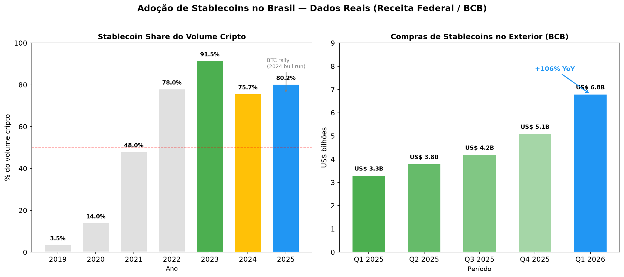 Adoção de stablecoins no Brasil - Dados Receita Federal e BCB