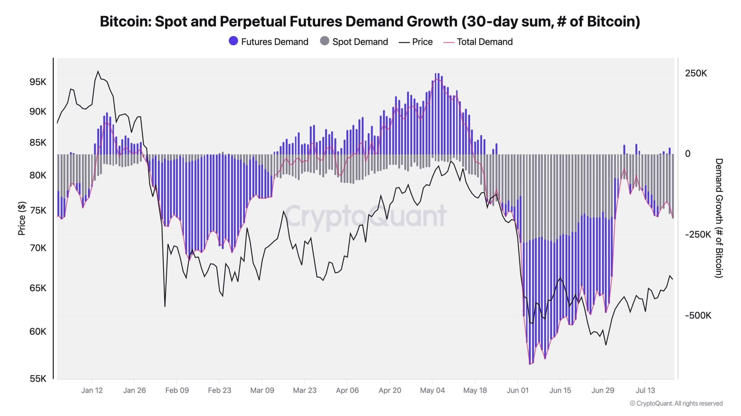 Demanda spot e futuros do Bitcoin