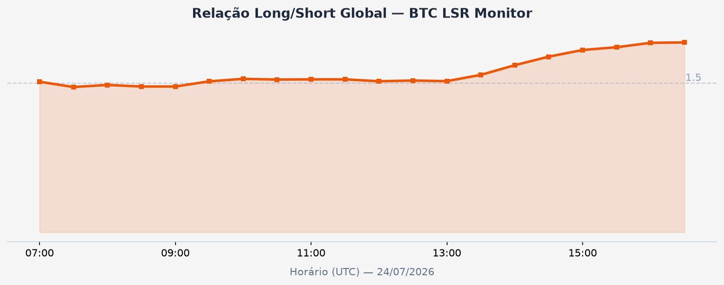 Relação long/short global do BTC