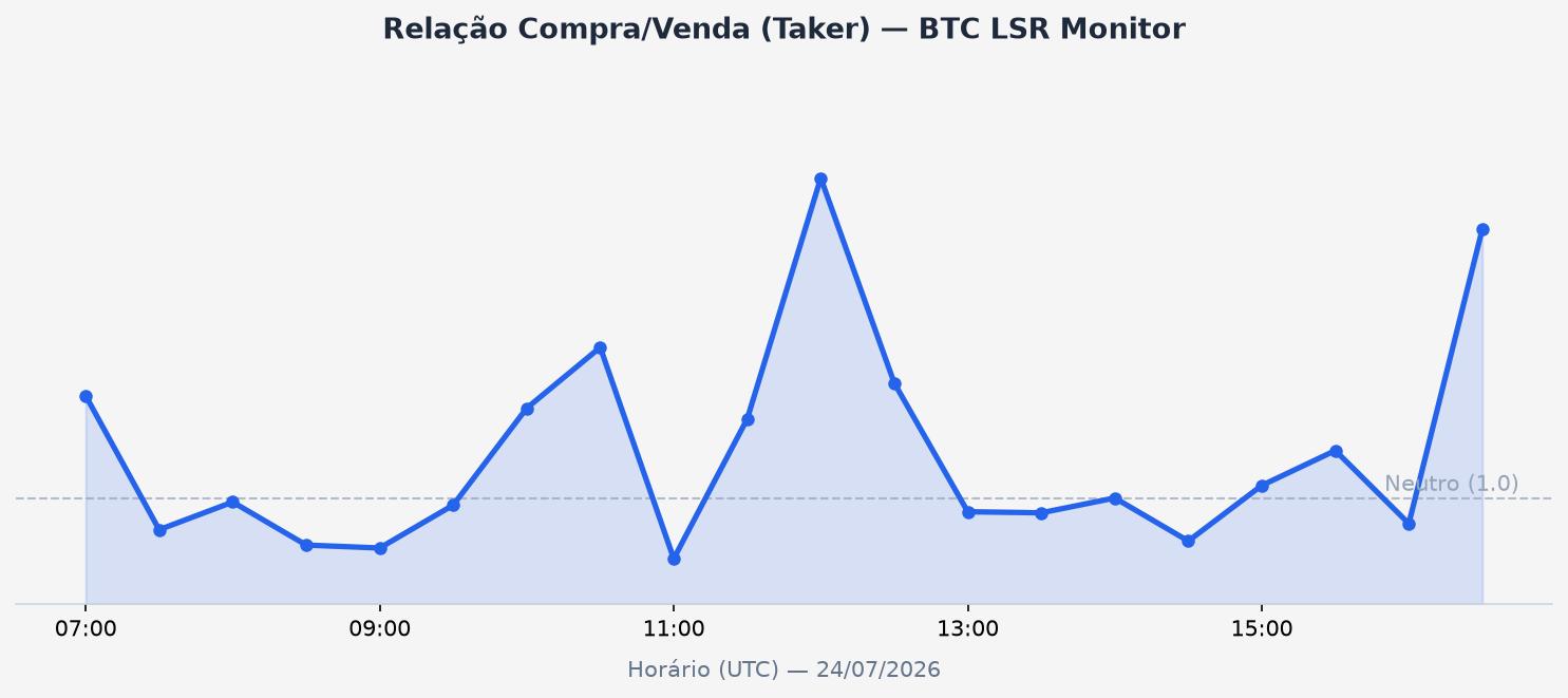 Relação compra/venda taker do BTC nas últimas 10 horas