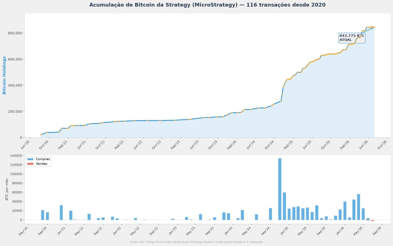 Evolução do tesouro de BTC da Strategy - cada ponto é uma transação