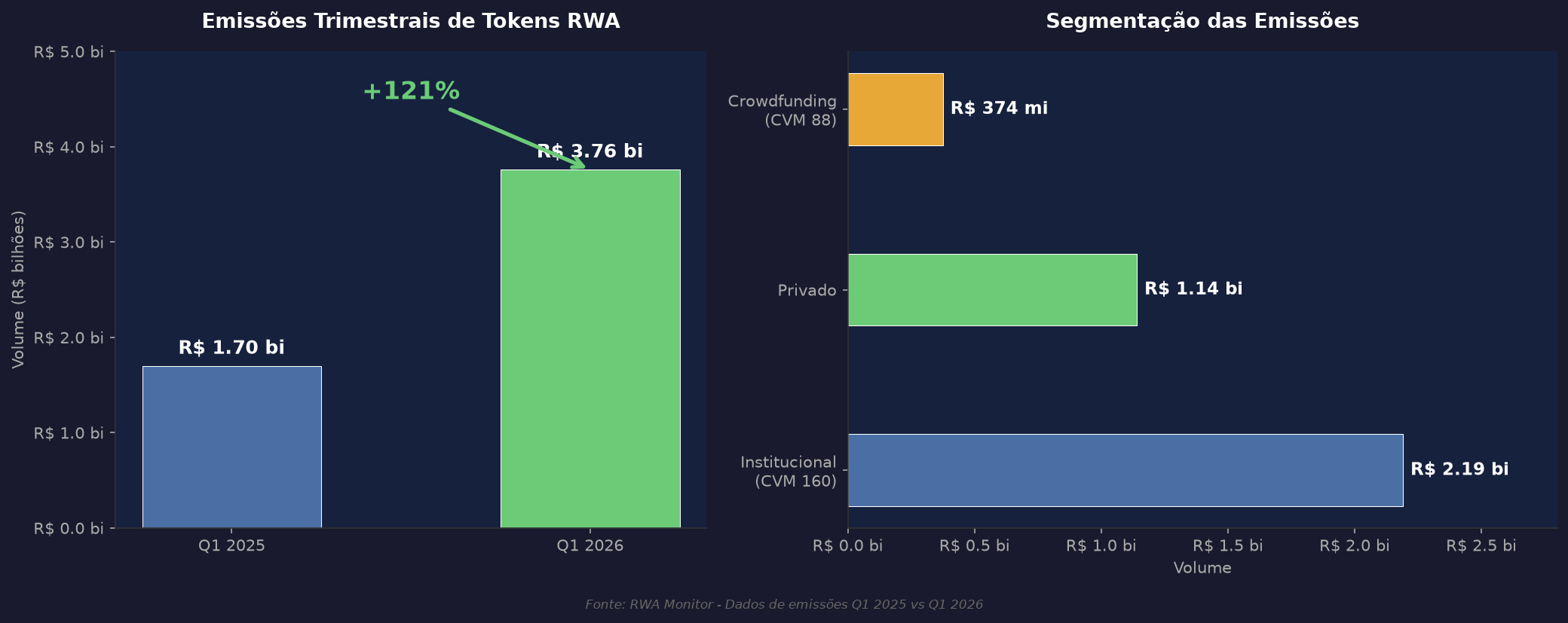 Gráfico de emissões de tokens RWA no Brasil - Q1 2025 vs Q1 2026