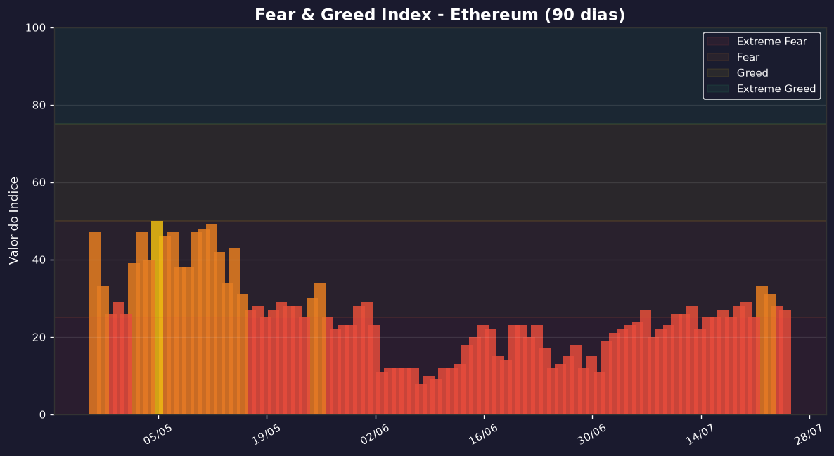 análise Ethereum Fear and Greed suporte resistência