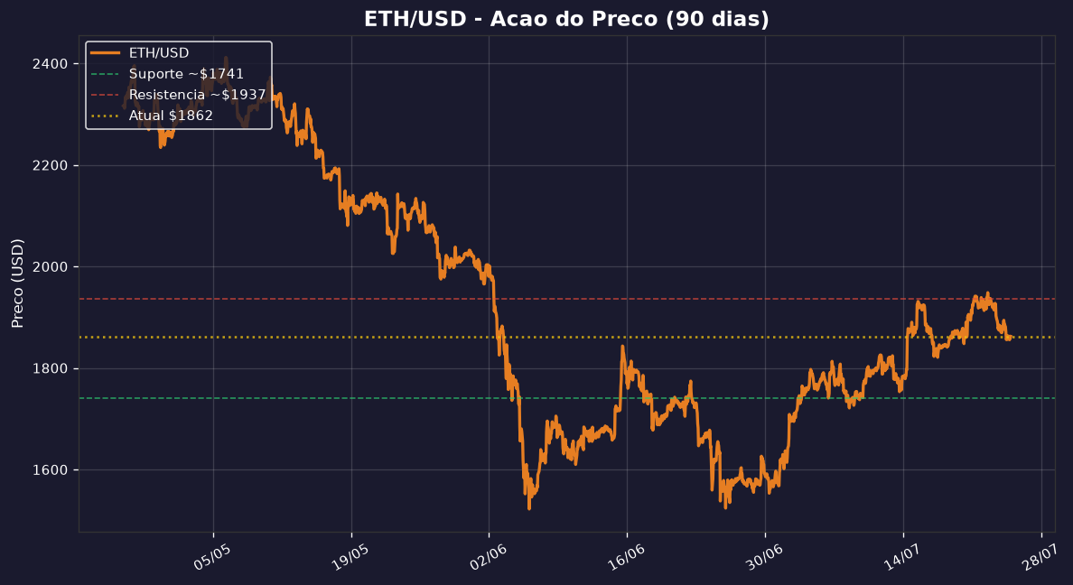 análise Ethereum suporte resistência gráfico 90 dias