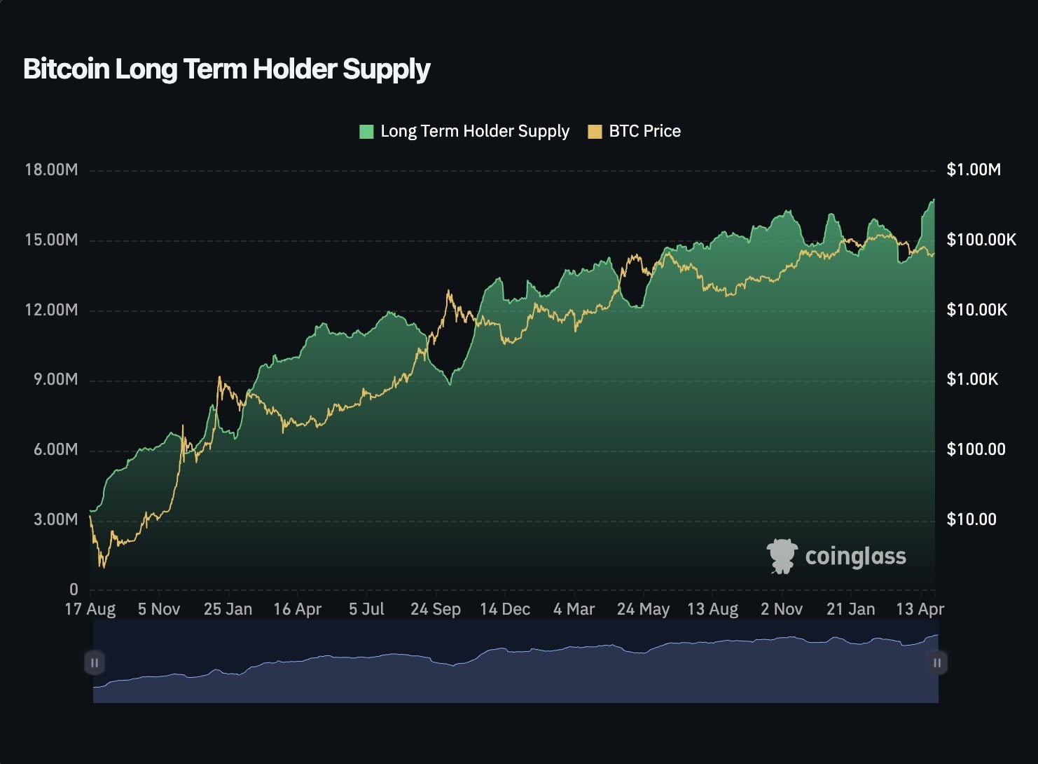 Gráfico da oferta de Bitcoin nas mãos de holders de longo prazo (LTH supply) atingindo novo recorde histórico em 2026