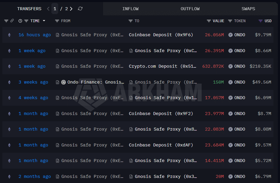 Screenshot do Arkham Intelligence mostrando a transferência de 26,05 milhões de ONDO da carteira ligada ao time do Ondo Finance para a Coinbase