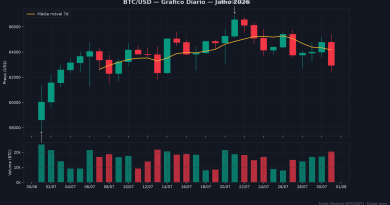 Bitcoin fecha julho em alta de 7,4% e agosto começa com cautela - fechamento julho bitcoin alta cautela