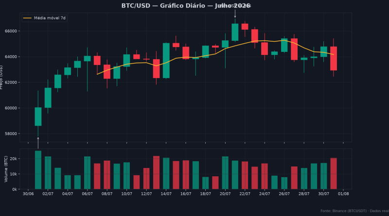 Bitcoin fecha julho em alta de 7,4% e agosto começa com cautela - fechamento julho bitcoin alta cautela