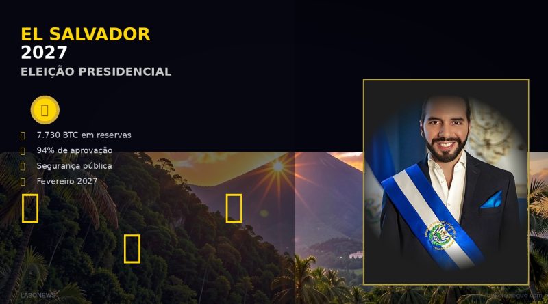 Oposição de El Salvador Define Candidatos para 2027 e Bukele Segue com Bitcoin - El Salvador Bukele Bitcoin 2027