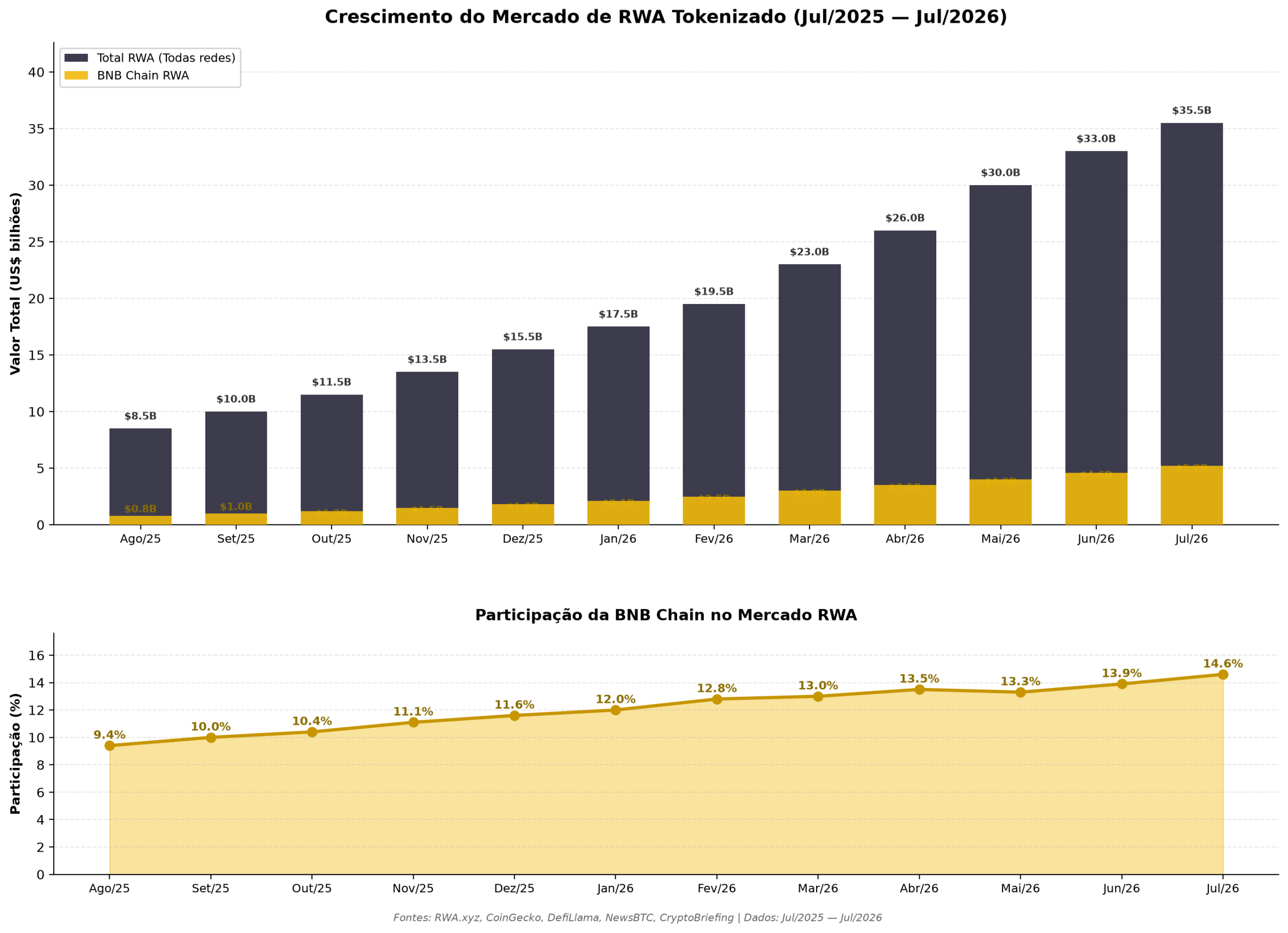 Gráfico de crescimento do mercado RWA tokenizado (Jul/2025 — Jul/2026)