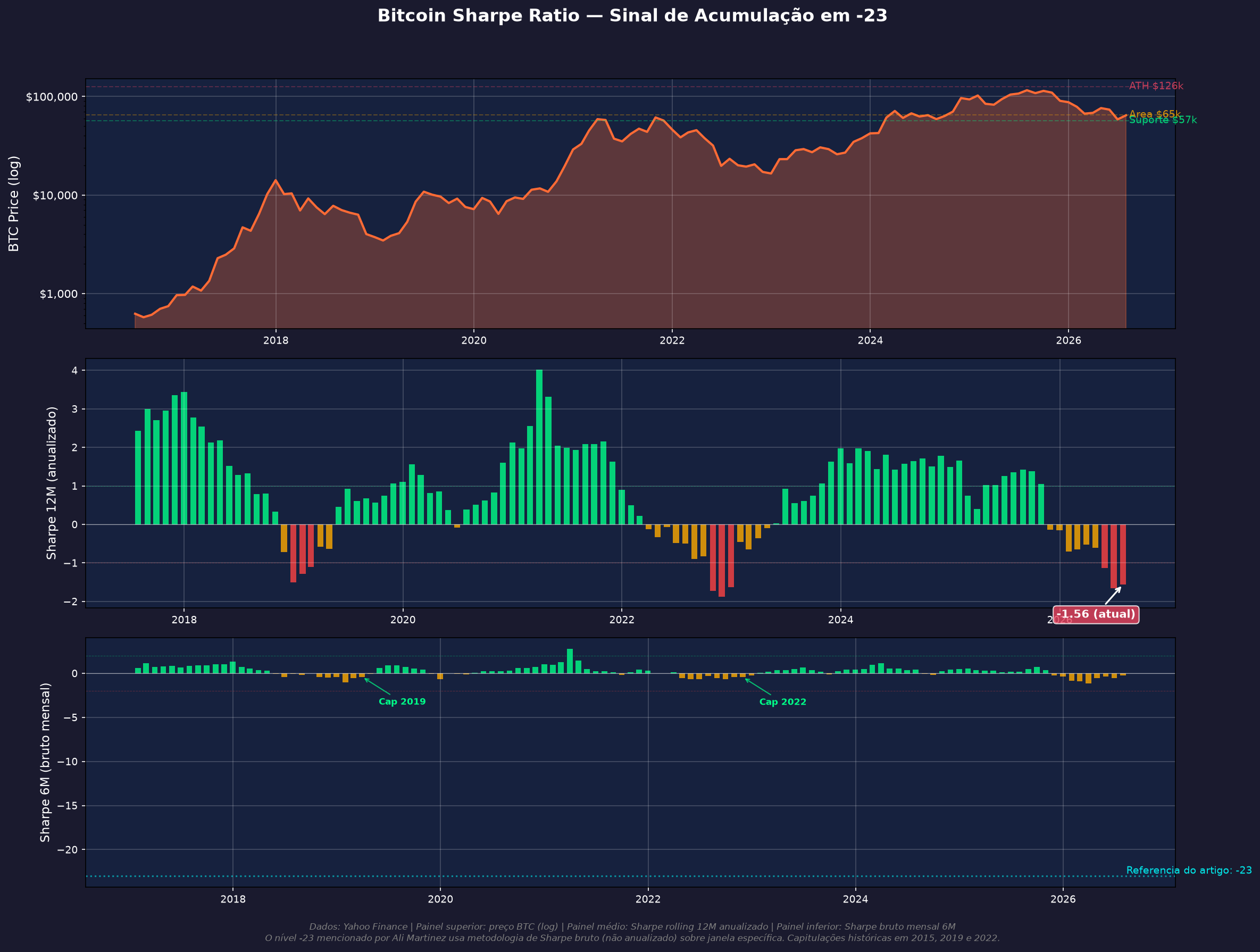 Gráfico do Sharpe Ratio do Bitcoin com rolling 12M anualizado e Sharpe bruto mensal 6M, destacando níveis de capitulação histórica dos mercados baixistas.
