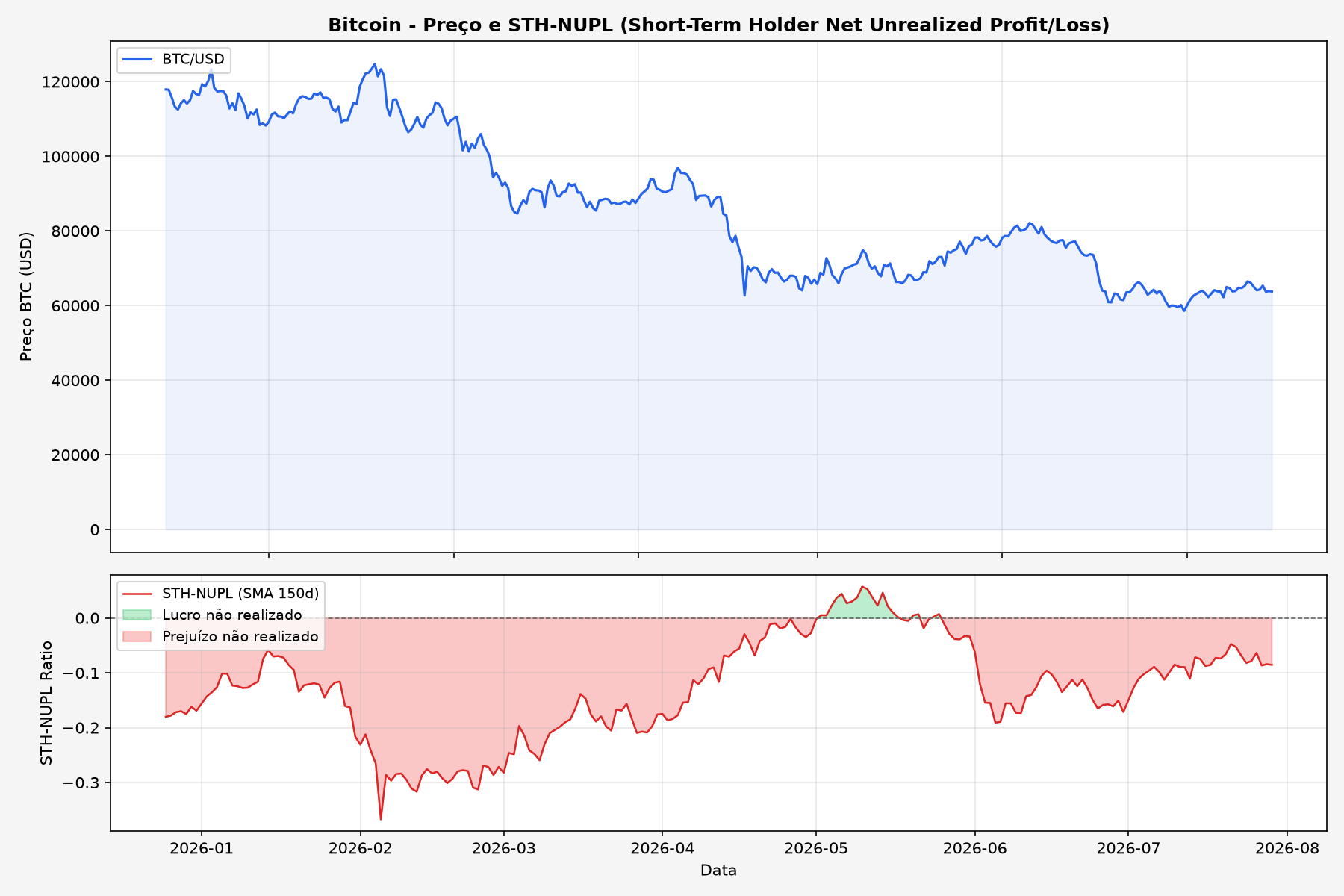 Gráfico STH-NUPL do Bitcoin - Short Term Holder Net Unrealized Profit/Loss
