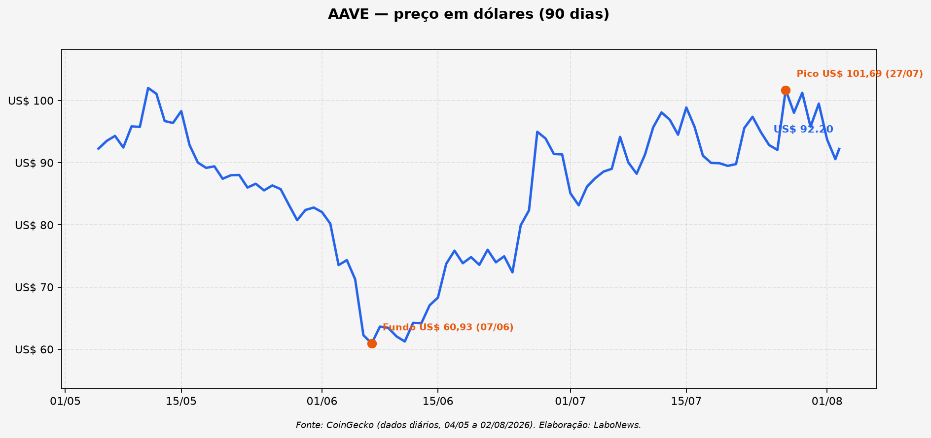 Gráfico do preço do AAVE em dólares nos últimos 90 dias