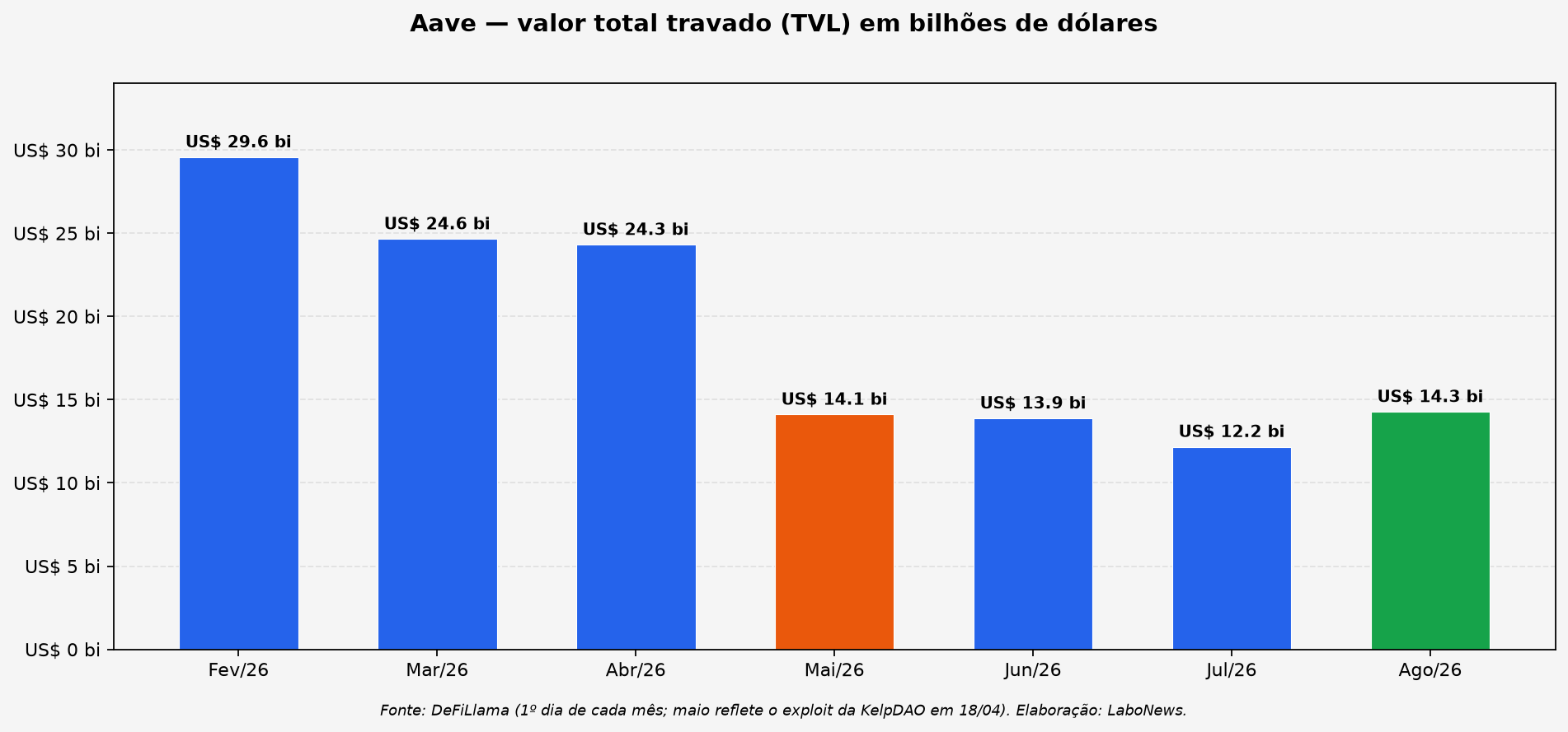 Gráfico do valor total travado do Aave por mês