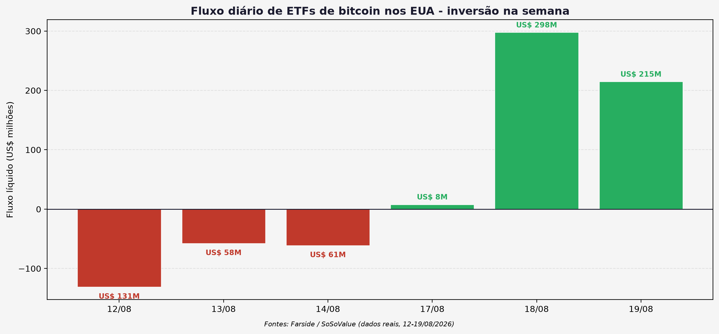 Fluxo diário de ETFs de bitcoin nos EUA