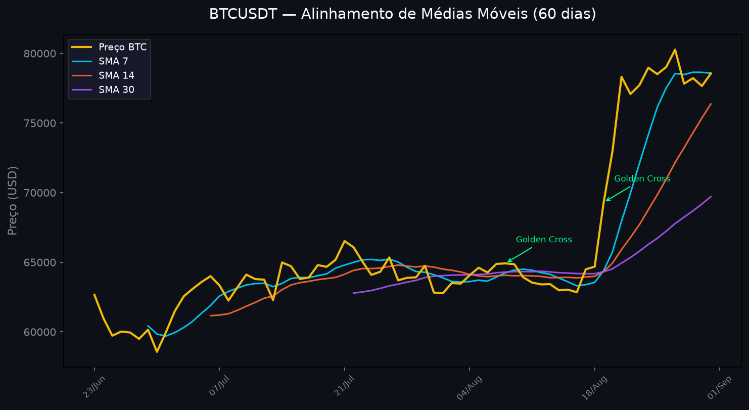 Gráfico de alinhamento de médias móveis do BTCUSDT