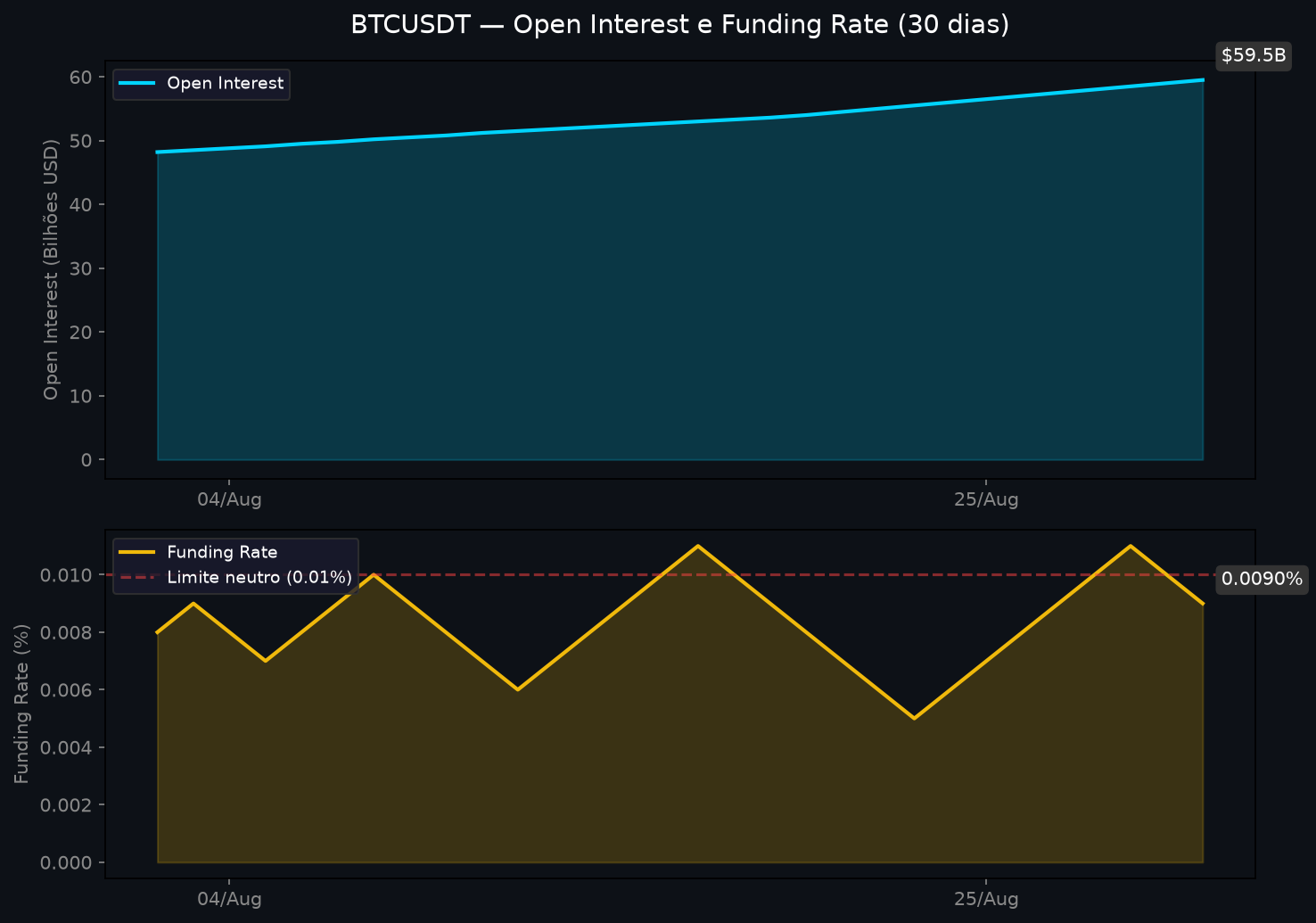 Gráfico de Open Interest e Funding Rate do BTCUSDT