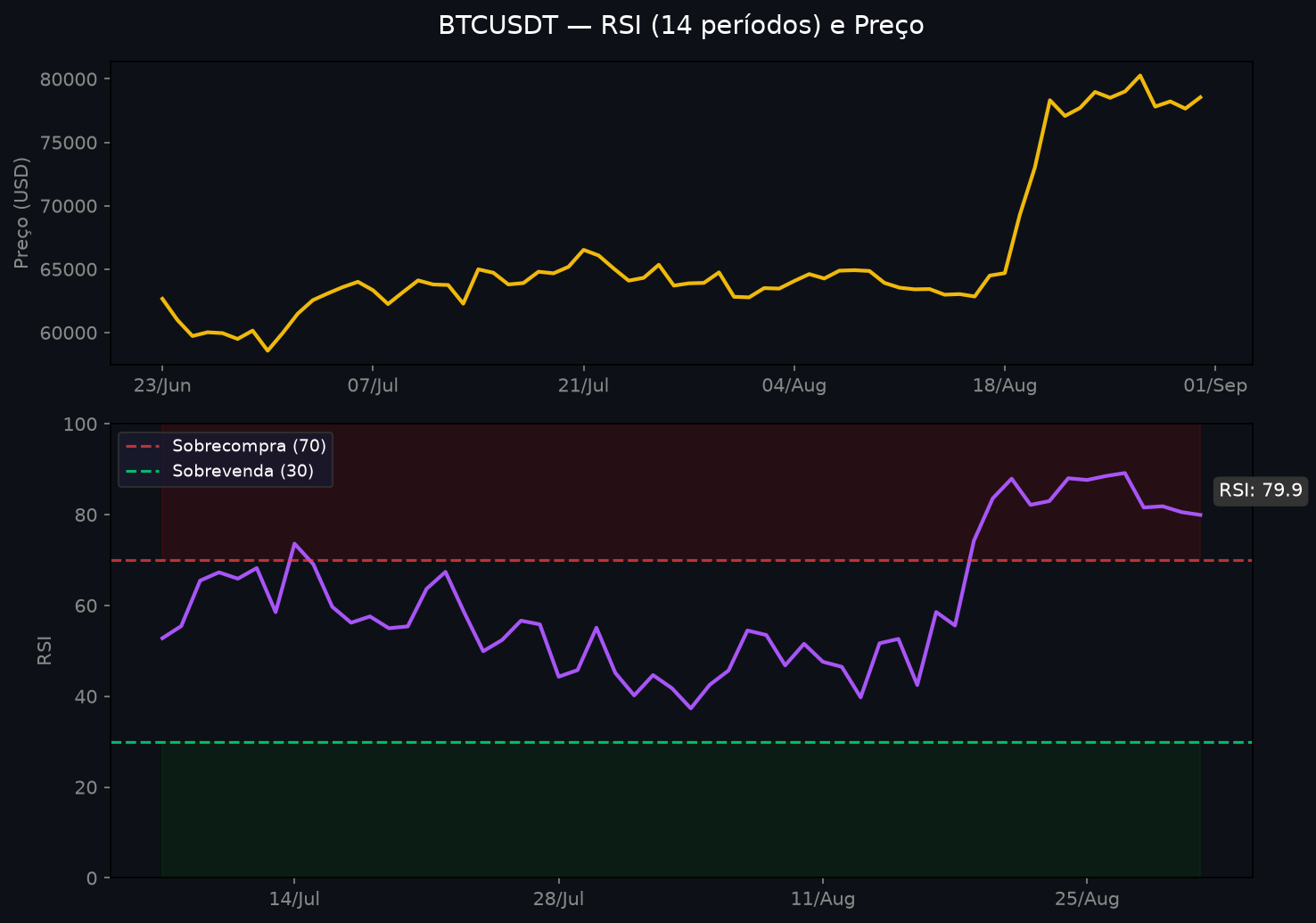 Gráfico de RSI do BTCUSDT