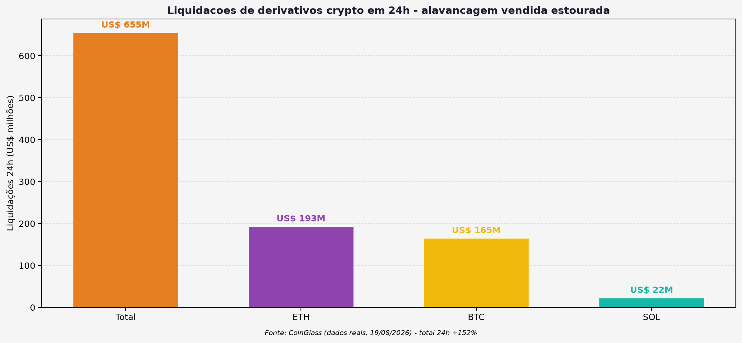 Liquidações de derivativos crypto em 24 horas