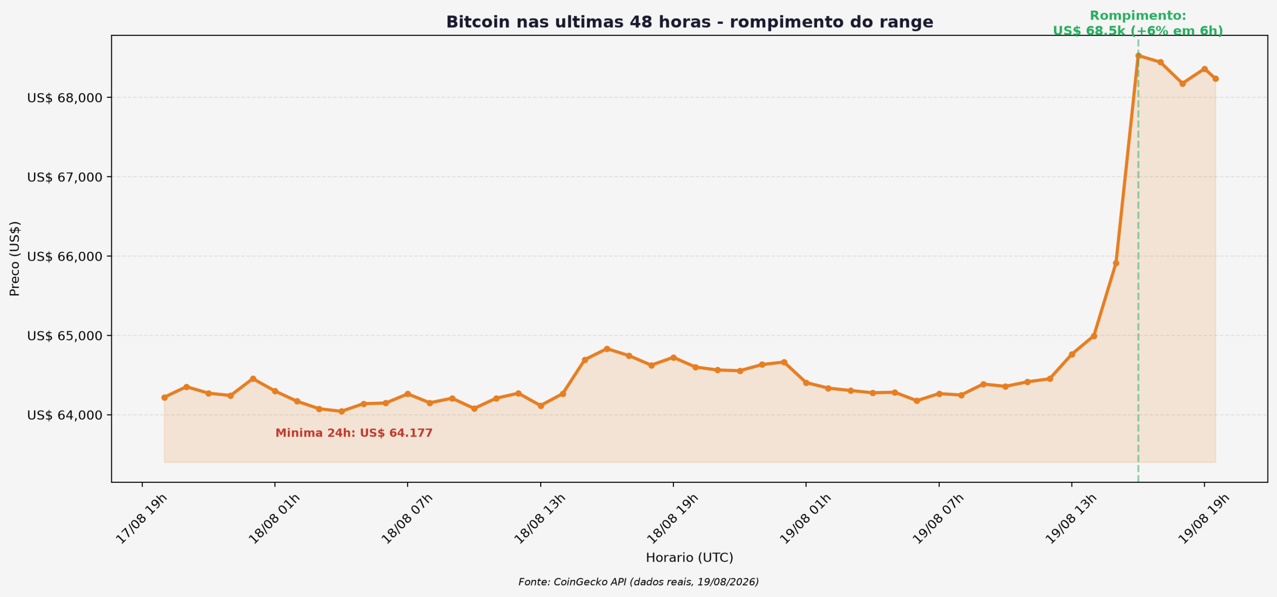 Preço do bitcoin nas últimas 48 horas mostrando o rompimento do range