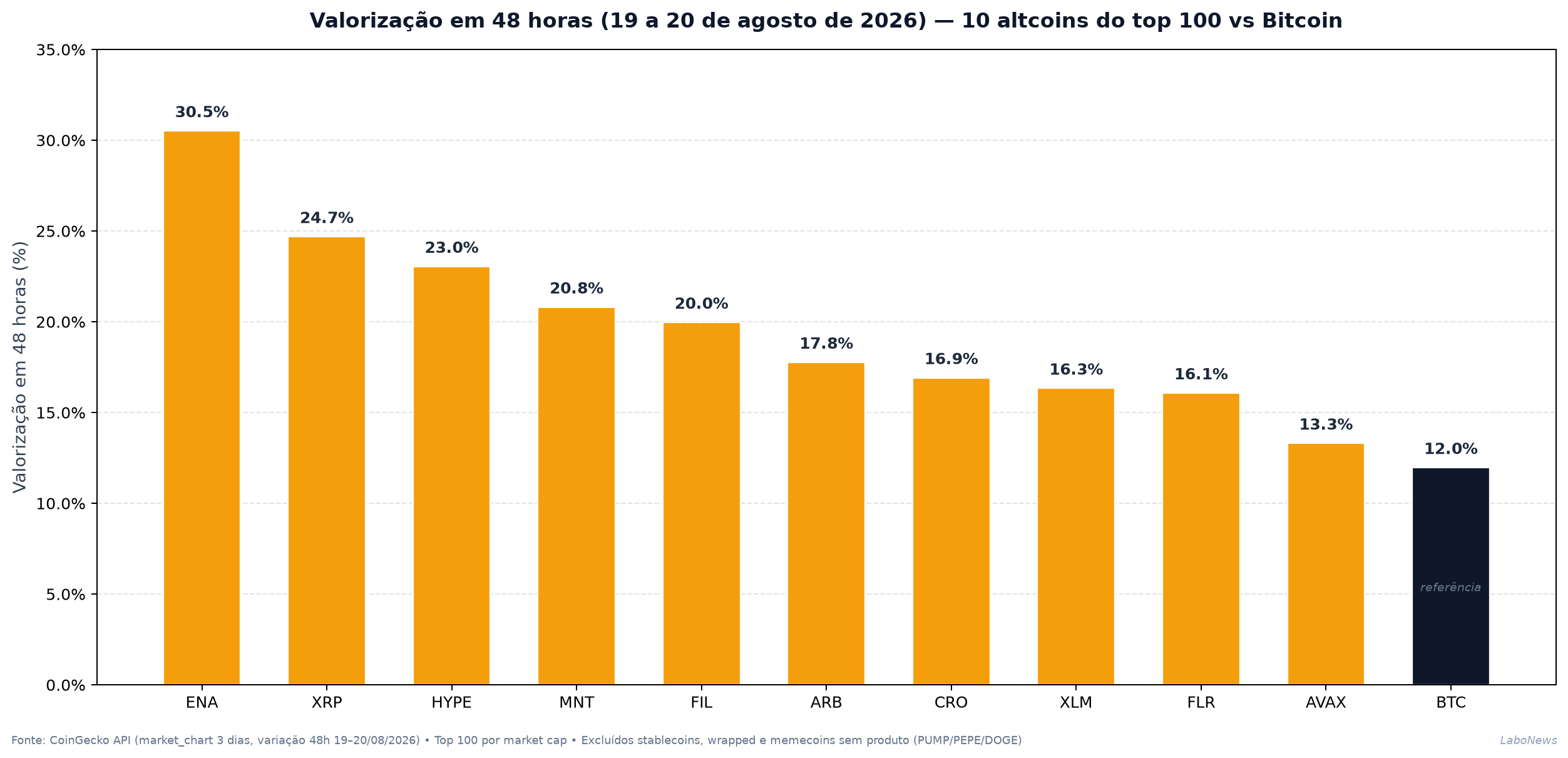 Gráfico de barras com a valorização em 48 horas das 10 altcoins do top 100 contra o Bitcoin