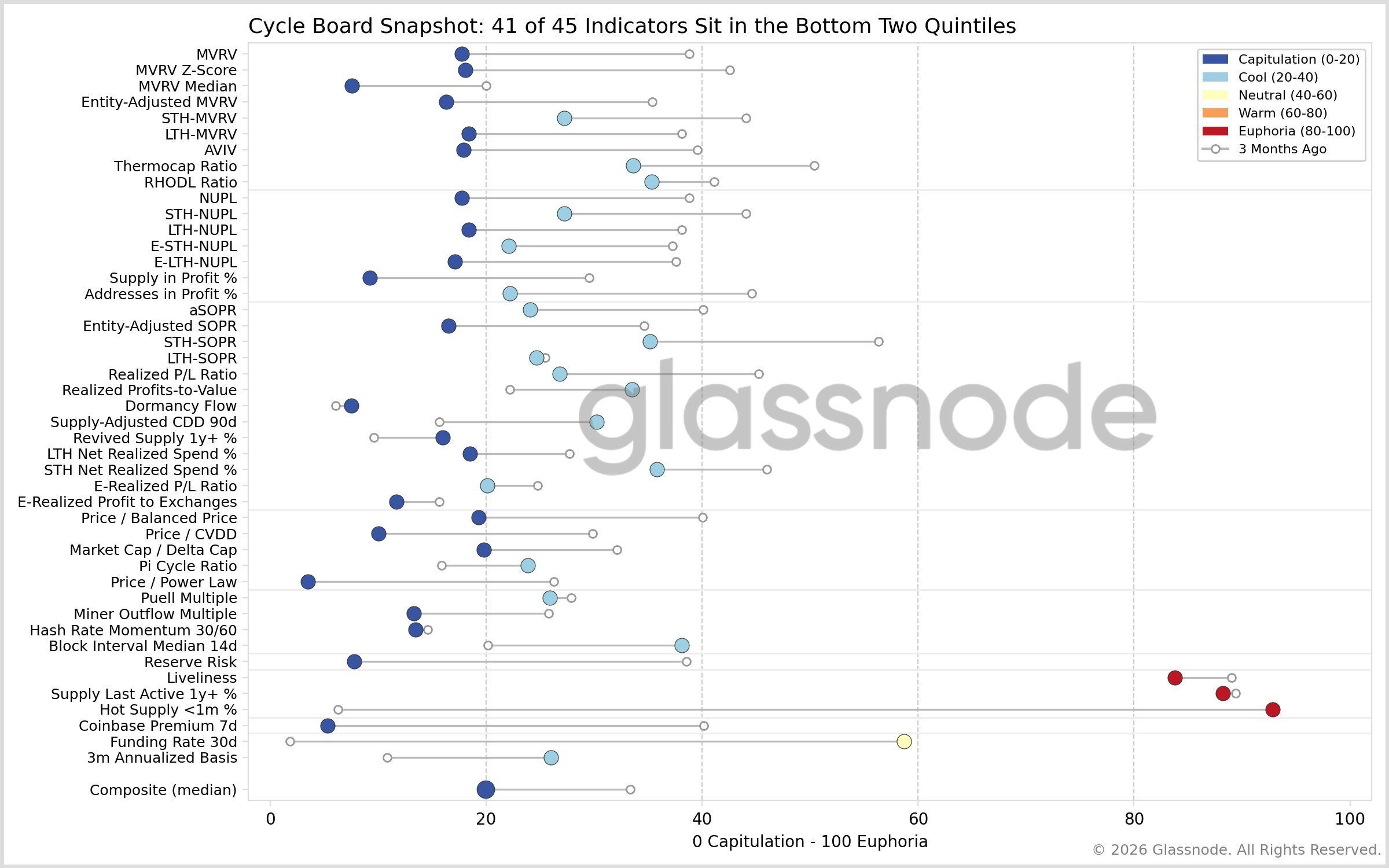 Cycle Board da Glassnode mostrando 41 de 45 indicadores on-chain do Bitcoin na faixa mais baixa
