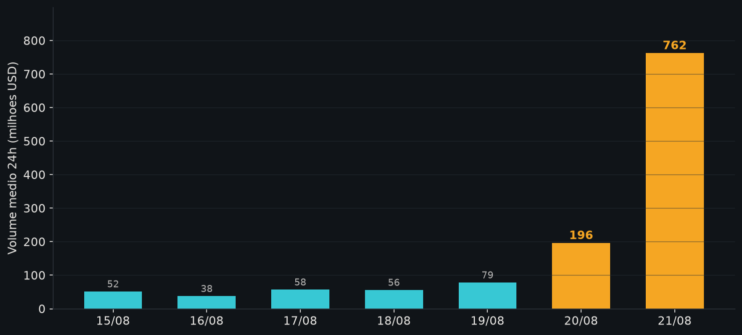 Gráfico de barras do volume médio diário da ENA com salto na quinta e na sexta-feira