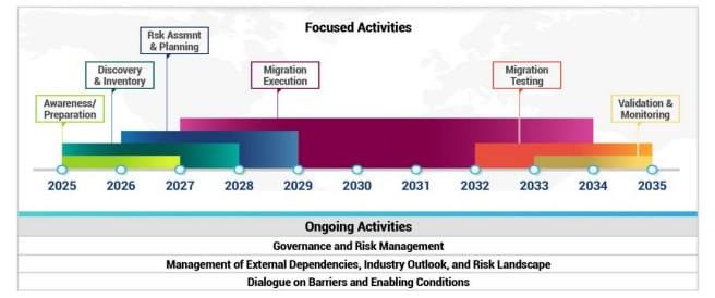 Linha do tempo do roadmap do G7 para transição à criptografia pós-quântica no setor financeiro entre 2025 e 2035