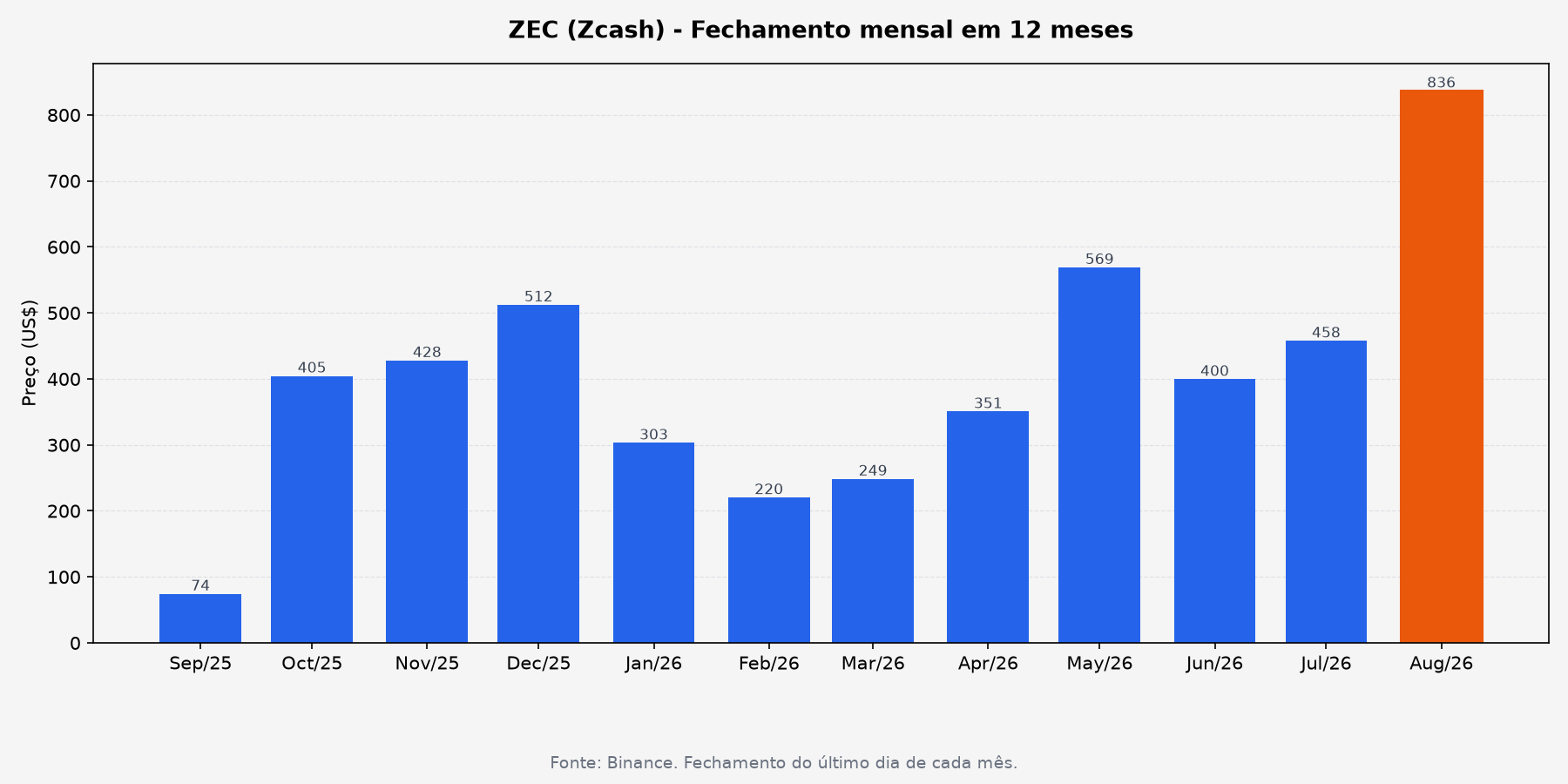 Fechamento mensal da ZEC em 12 meses