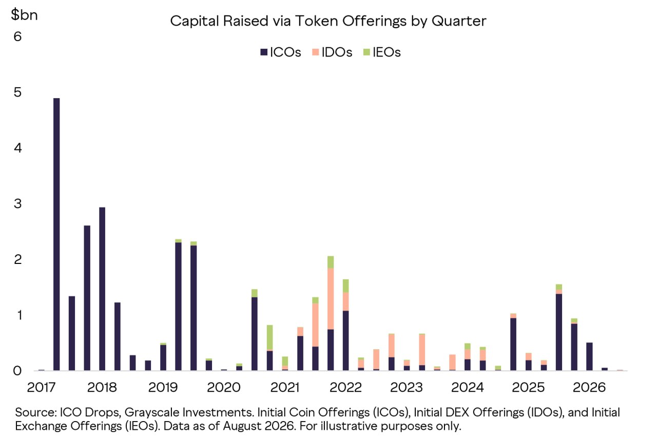 Gráfico da Grayscale: captação por tokens por trimestre (US$ bilhões), 2017 a 2026, dividindo ICO, IDO e IEO.
