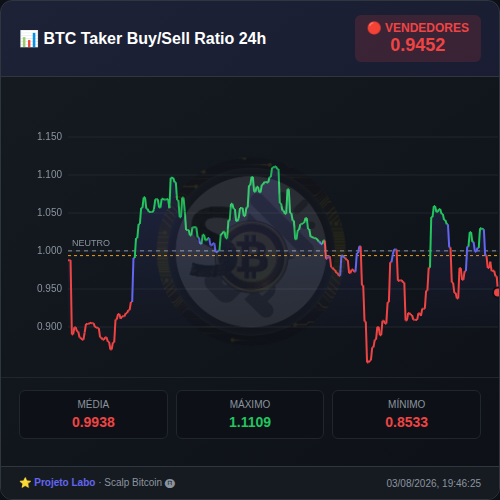 Gráfico do taker ratio do bitcoin dos últimos sete dias, gerado pelo LSR Monitor