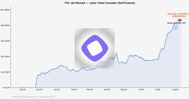 Monad chega a US$ 868 mi de TVL e atrai fluxo para a rede - TVL recorde Monad capital stablecoins rede