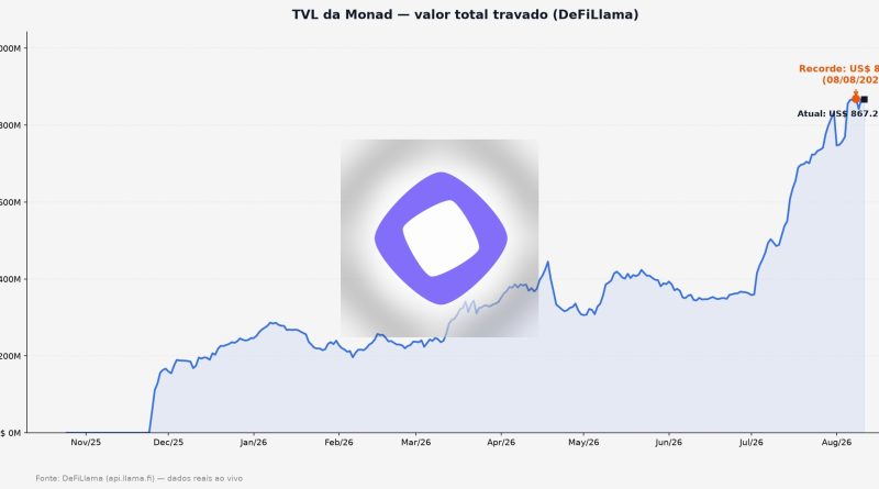 Monad chega a US$ 868 mi de TVL e atrai fluxo para a rede - TVL recorde Monad capital stablecoins rede