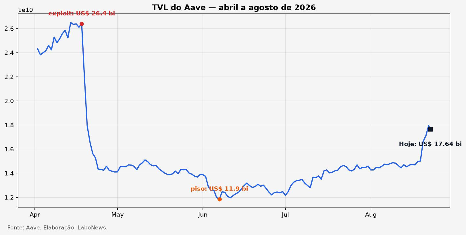 Gráfico: TVL da AAVE de abril a agosto de 2026, com o tombo do exploit em abril e a recuperação até o valor atual