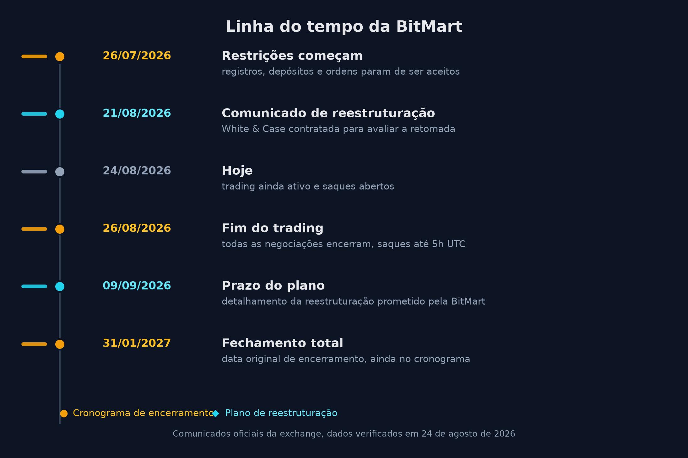 Linha do tempo da BitMart com cronograma de encerramento e plano de reestruturacao