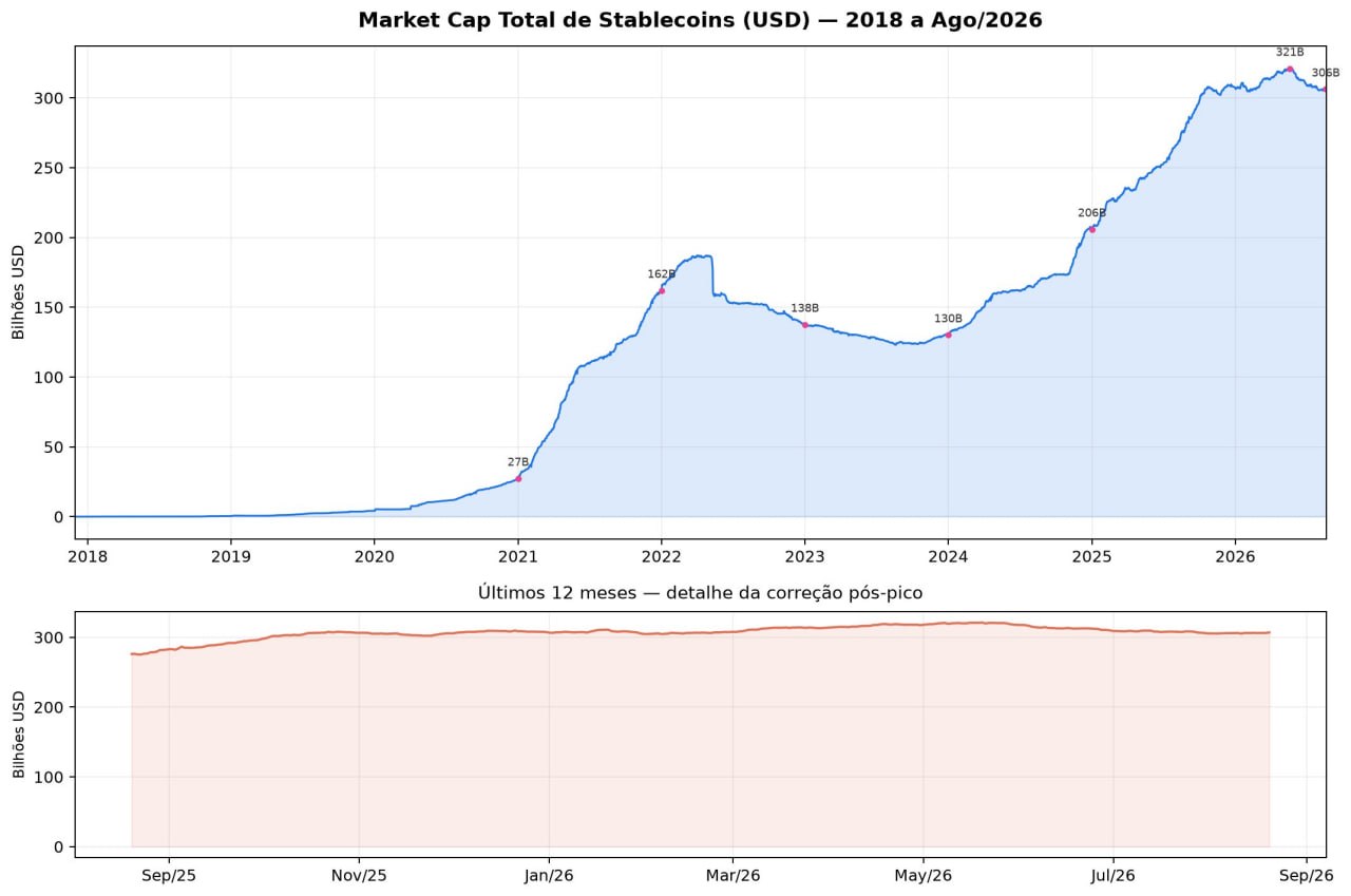 Evolução do market cap de stablecoins - dados do Projeto Labo