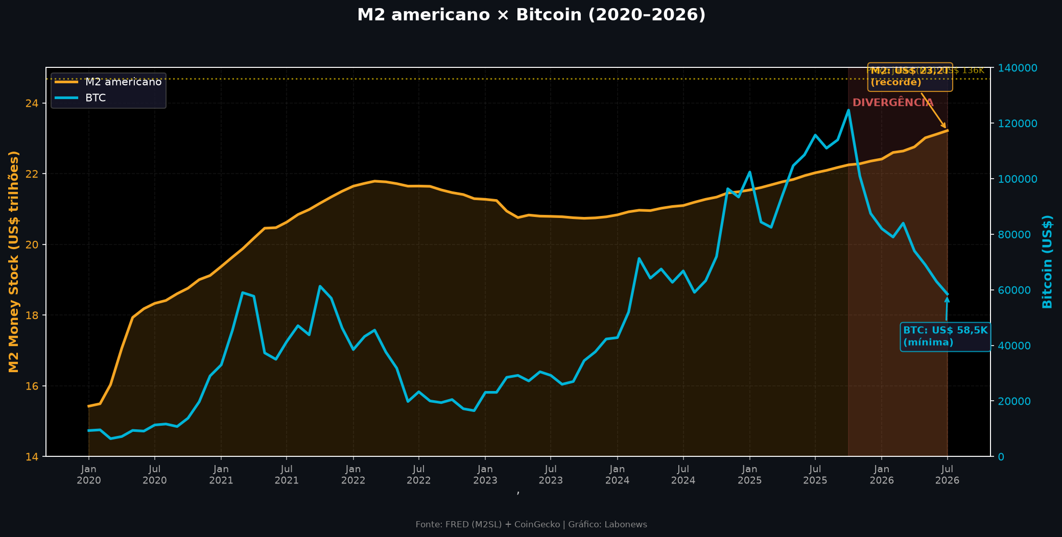 Gráfico M2 americano x Bitcoin (2020-2026)