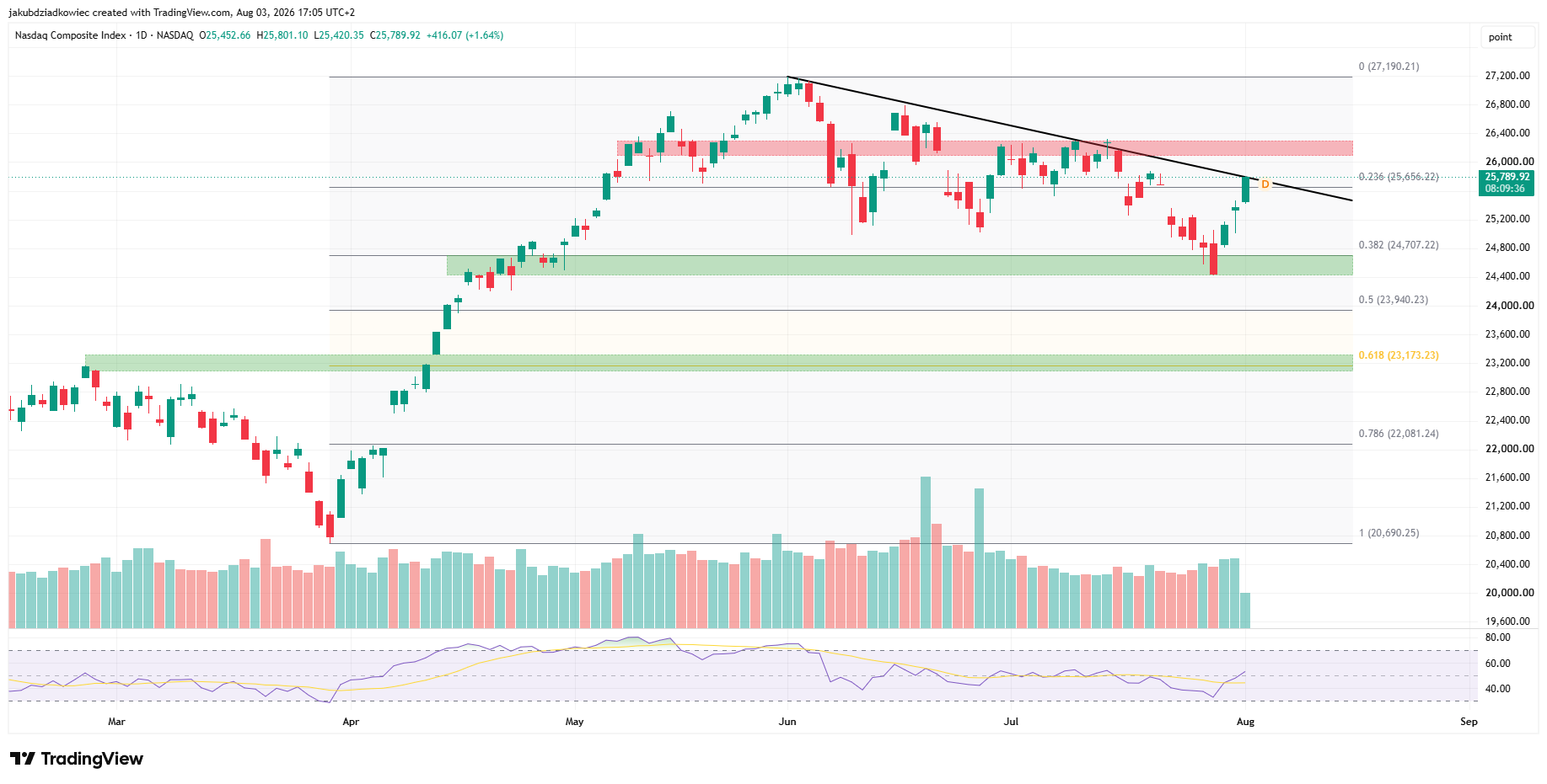 Gráfico diário do Nasdaq Composite