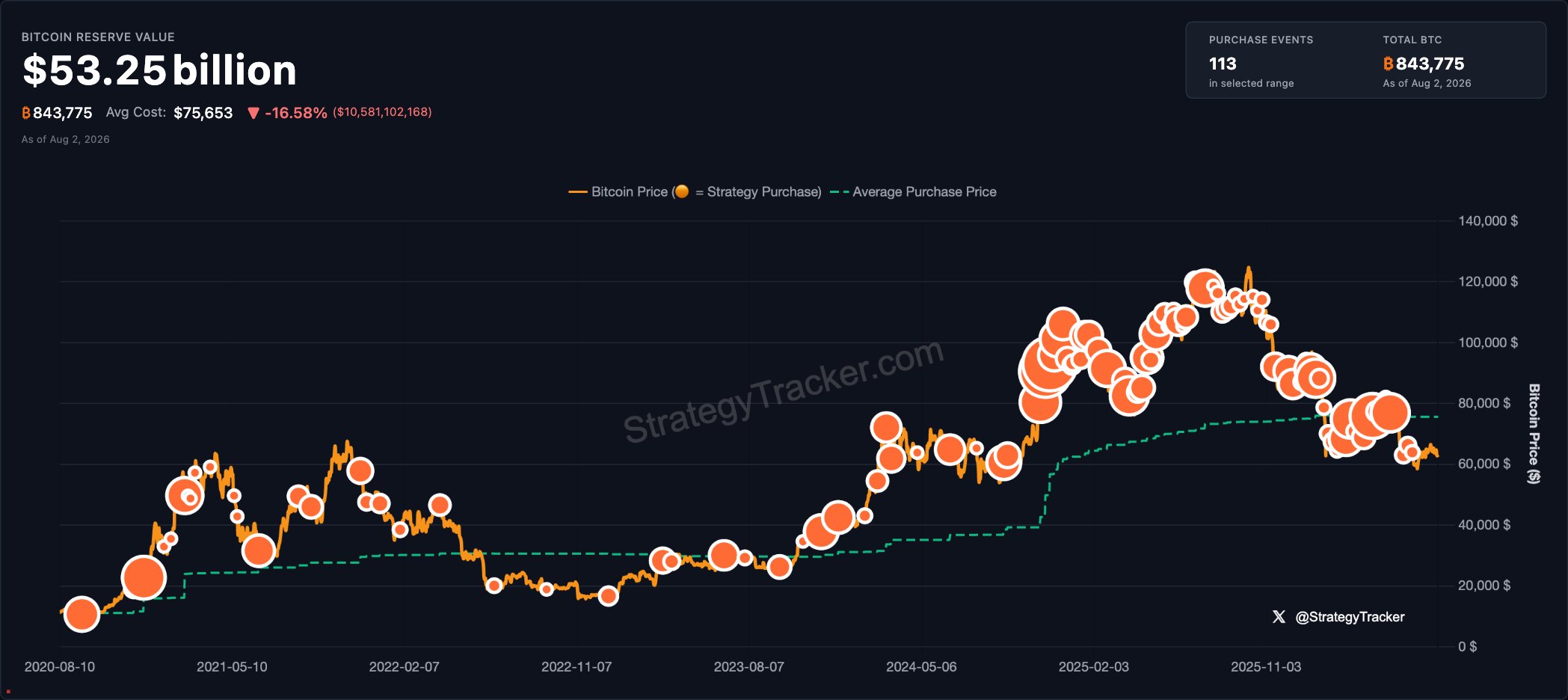 Tracker de reservas de bitcoin da Strategy publicado por Michael Saylor no X