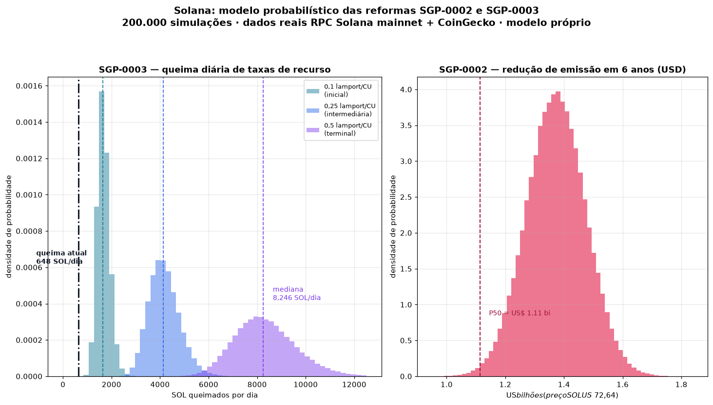 Distribuição da queima diária e da redução de emissão projetadas pelo estudo do Projeto Labo