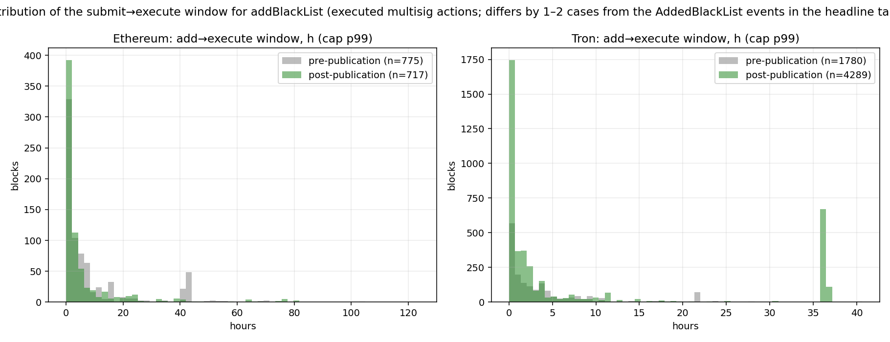 Distribuição da janela de congelamento entre submit e execute. Fonte: BitOK Research