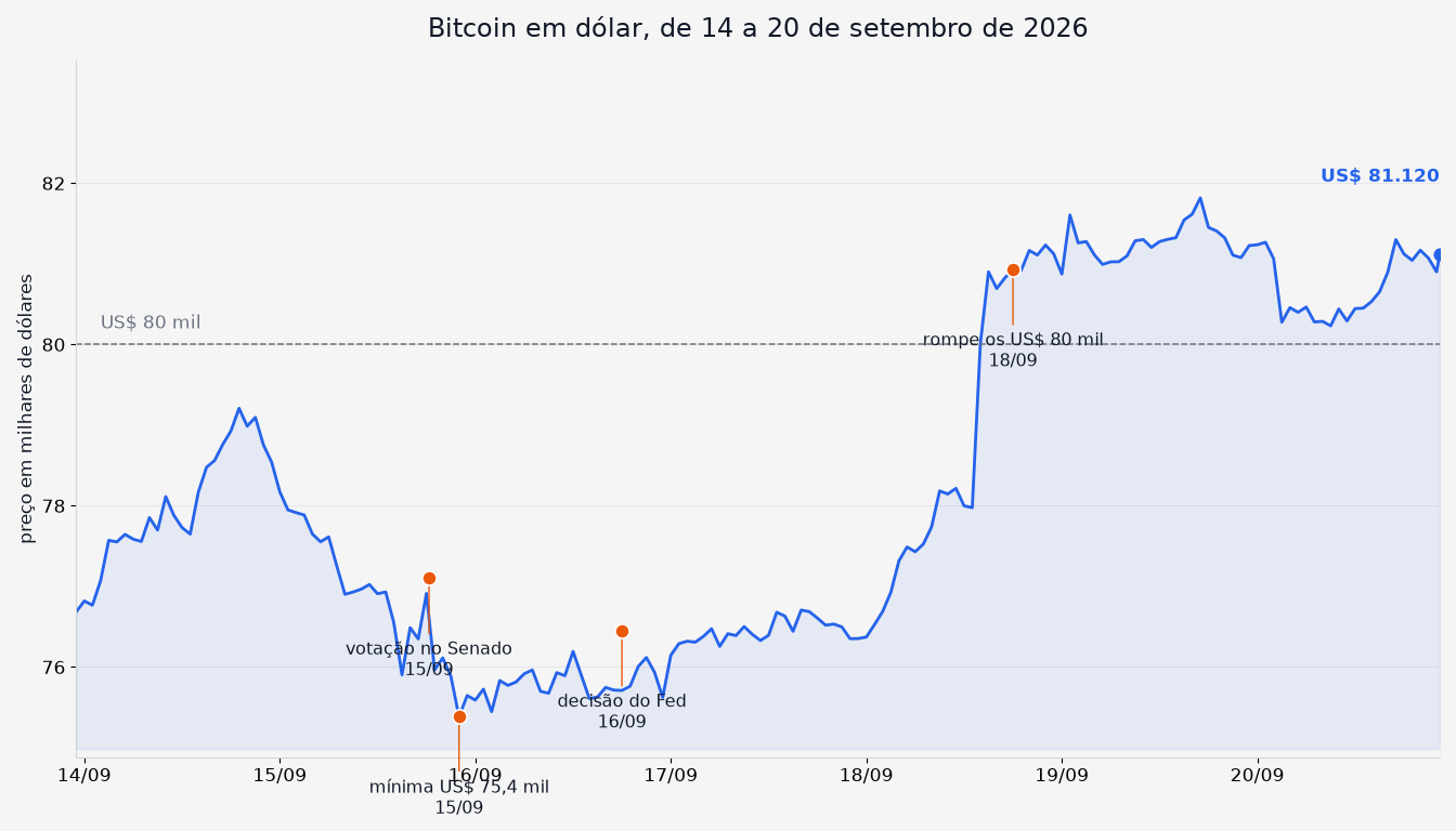 Preço do Bitcoin entre 14 e 20 de setembro, com a votação no Senado, a decisão do Fed e a retomada dos US$ 80 mil