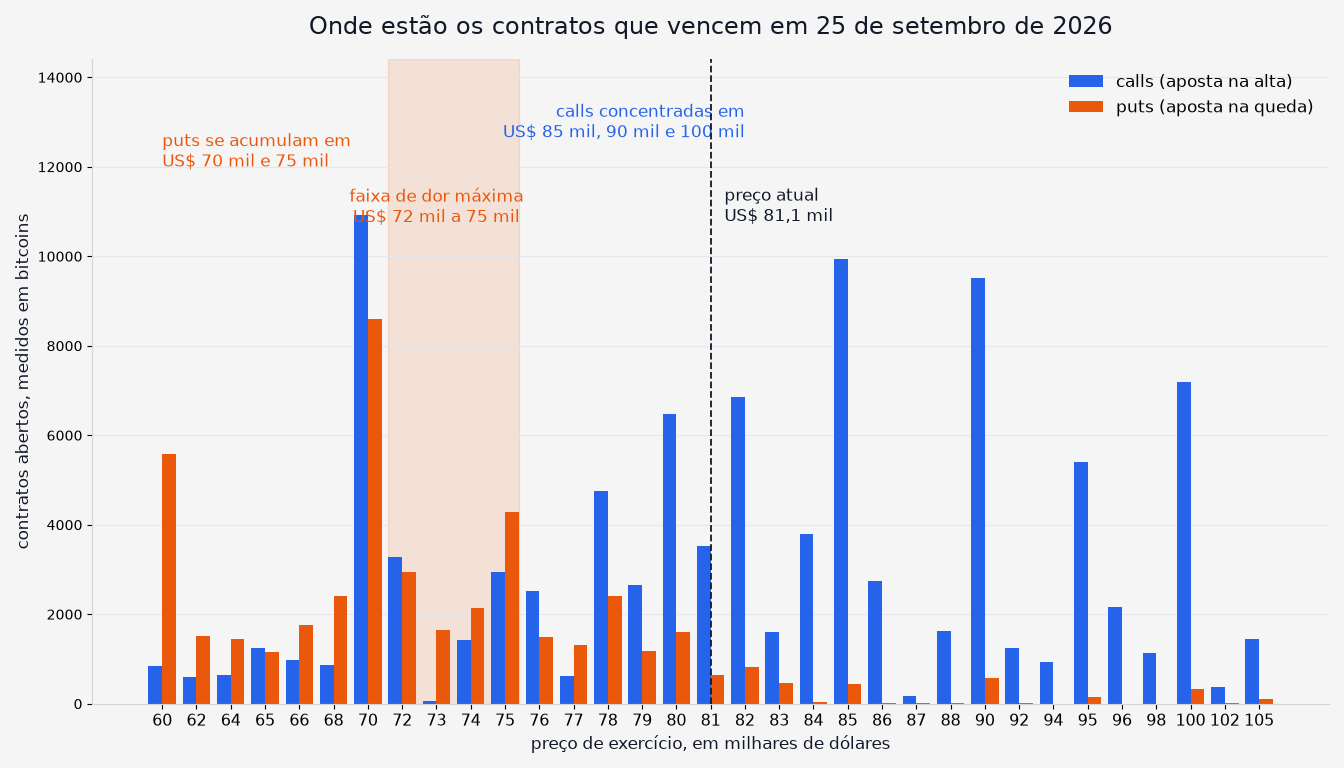 Contratos abertos para o vencimento de 25 de setembro, por preço de exercício, com o preço atual e a faixa de dor máxima