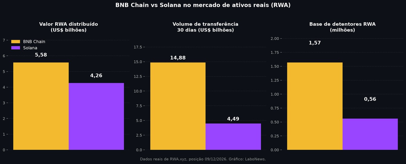 Comparação BNB Chain vs Solana em valor RWA distribuído, volume e detentores