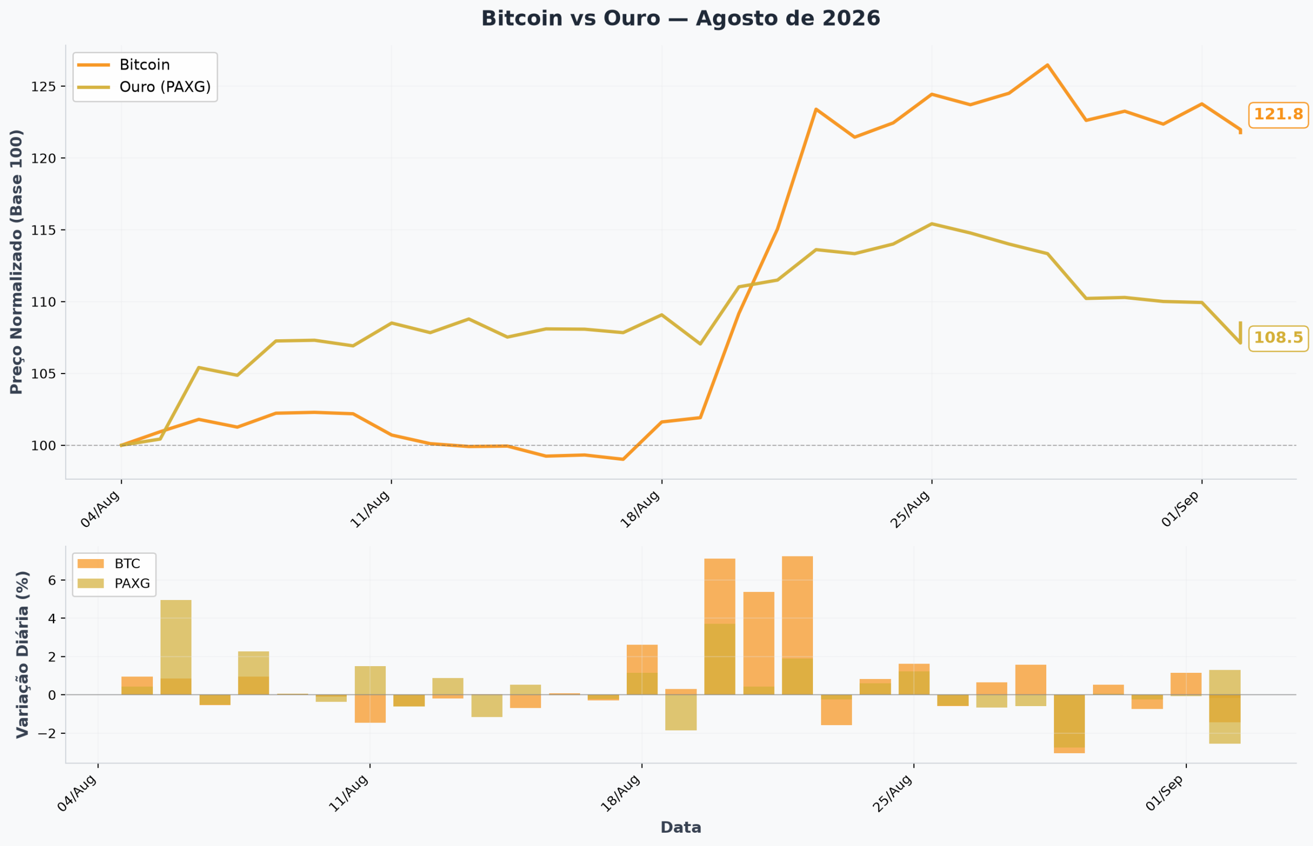 Gráfico comparativo: Bitcoin vs Ouro (PAXG) — Agosto de 2026. Bitcoin acumulou alta de 21,1% contra 8,5% do ouro no período.