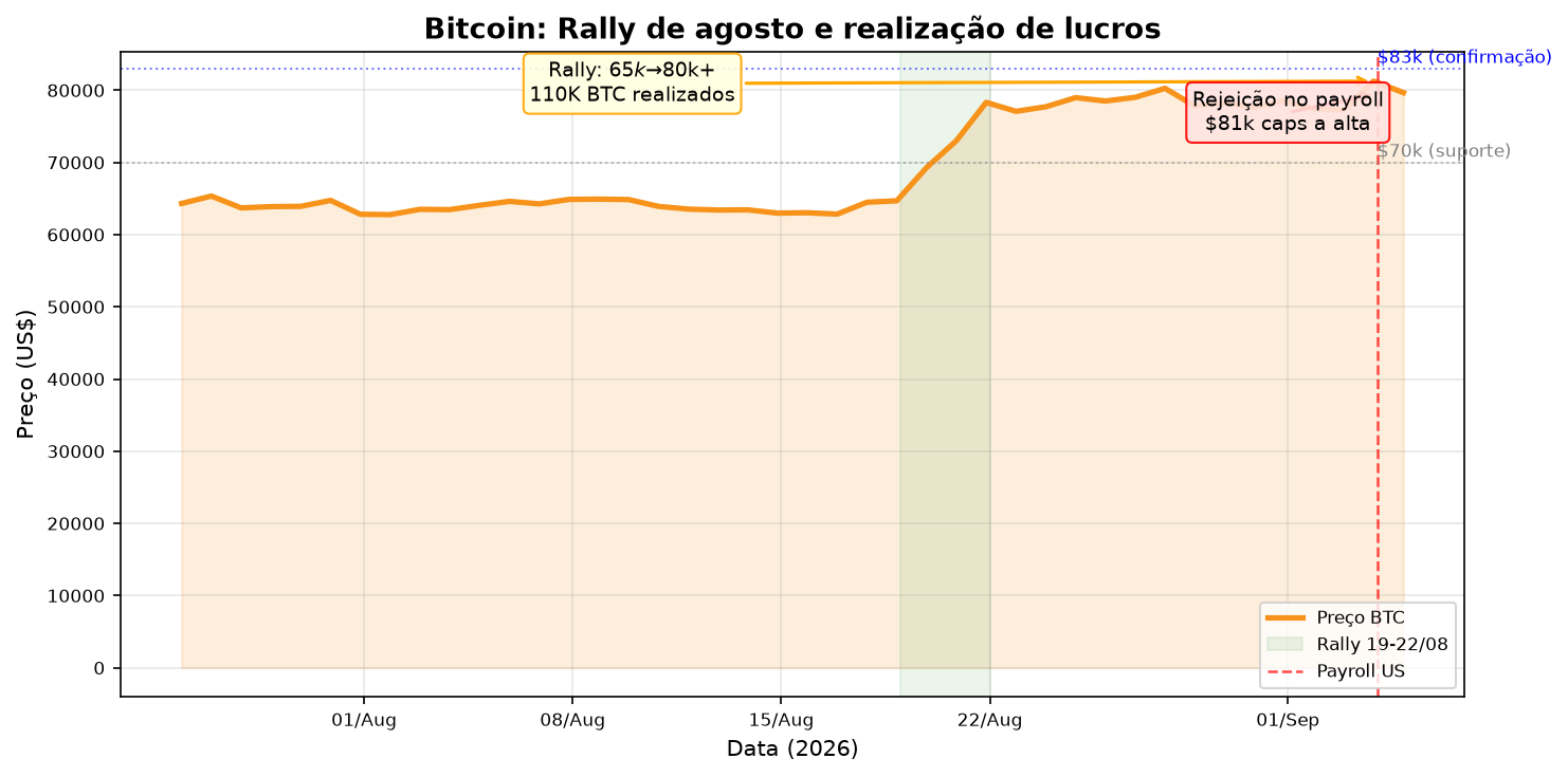Bitcoin rally de agosto — realização de 110K BTC com lucro