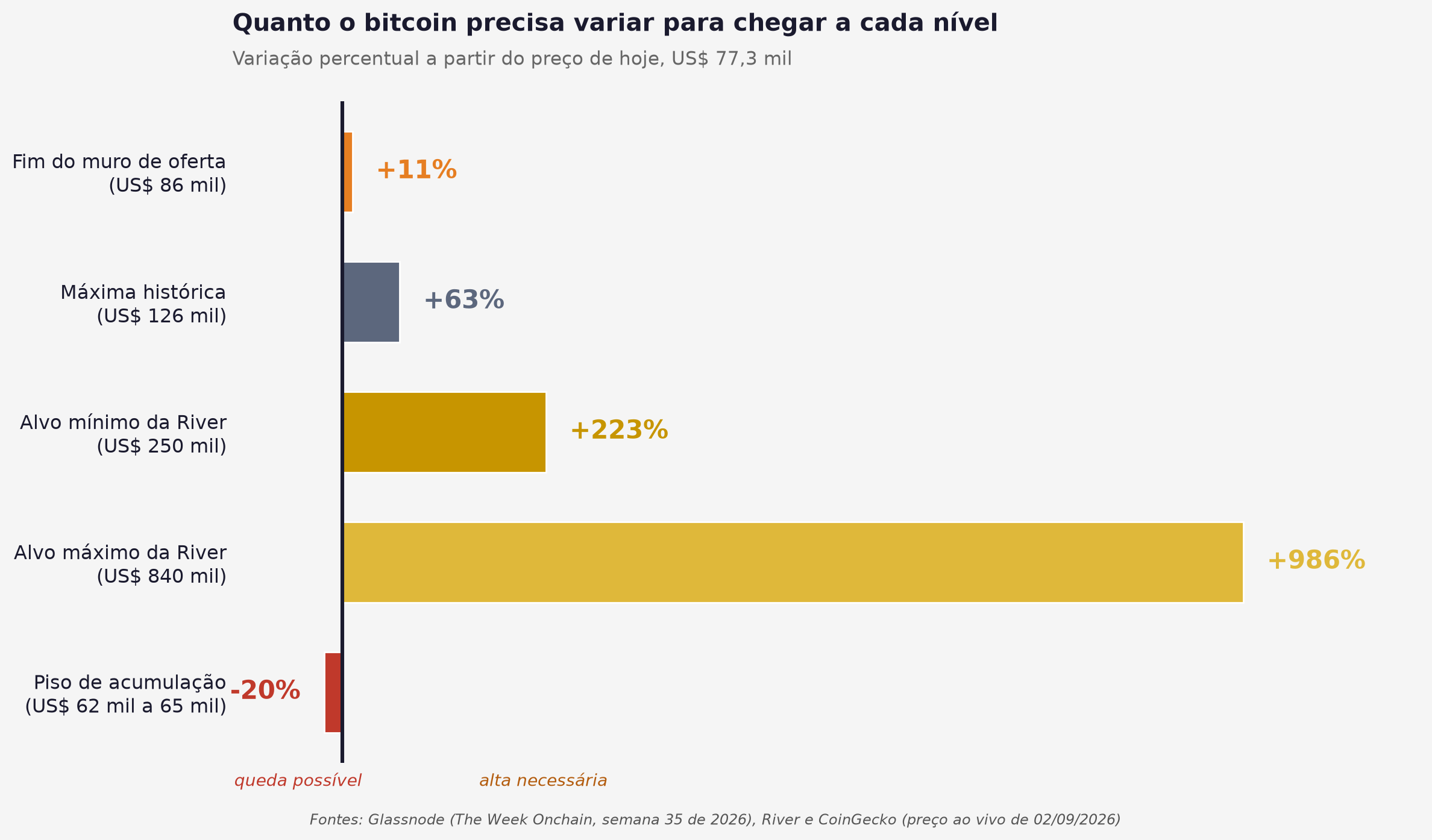 Gráfico com os níveis do bitcoin, do piso de acumulação ao alvo do modelo da River