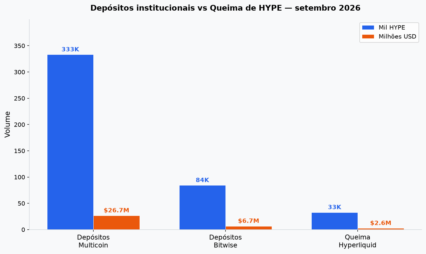 Gráfico de barras: depósitos institucionais vs queima de HYPE em setembro 2026